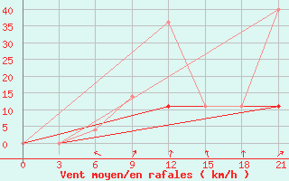 Courbe de la force du vent pour Kanevka