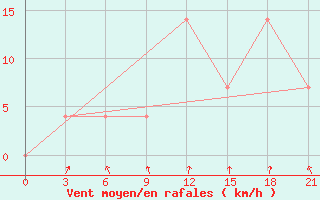 Courbe de la force du vent pour Kamo