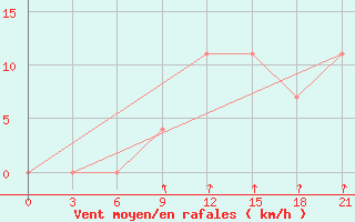 Courbe de la force du vent pour Mar