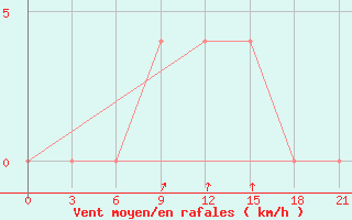 Courbe de la force du vent pour Ljuban