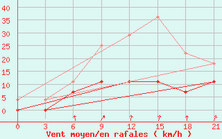 Courbe de la force du vent pour Vetluga