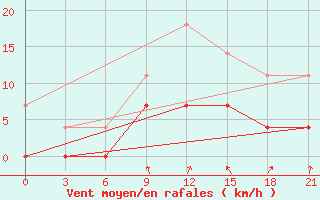 Courbe de la force du vent pour Sergac