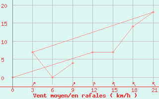 Courbe de la force du vent pour Uhta