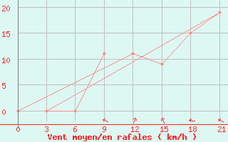 Courbe de la force du vent pour Mafraq