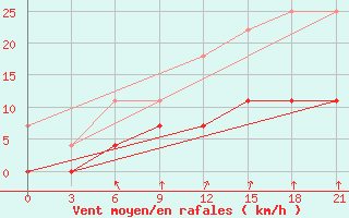 Courbe de la force du vent pour Arzamas