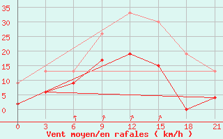 Courbe de la force du vent pour Kasteli Airport