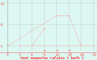 Courbe de la force du vent pour Vokhma