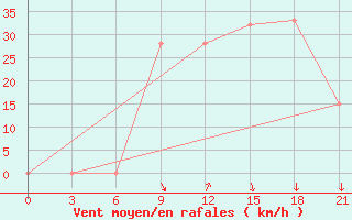 Courbe de la force du vent pour Benina