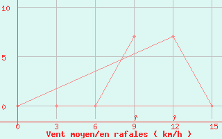 Courbe de la force du vent pour Uman