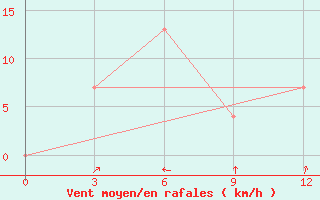 Courbe de la force du vent pour Samarinda / Temindung