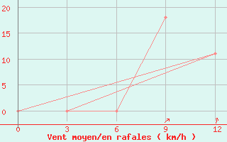 Courbe de la force du vent pour Pskem