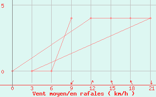 Courbe de la force du vent pour Kamensk-Sahtinskij