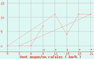 Courbe de la force du vent pour Jaksa