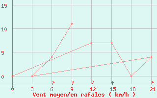 Courbe de la force du vent pour Gomel