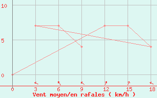 Courbe de la force du vent pour Alekseevka