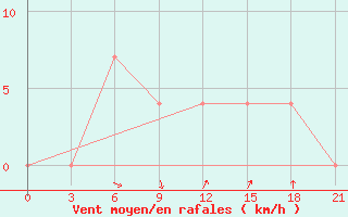 Courbe de la force du vent pour Ljuban