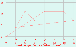 Courbe de la force du vent pour Arsk