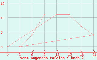 Courbe de la force du vent pour Kanevka