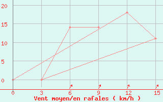 Courbe de la force du vent pour Kahnuj