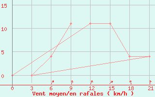 Courbe de la force du vent pour Zhytomyr