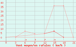 Courbe de la force du vent pour Kasin