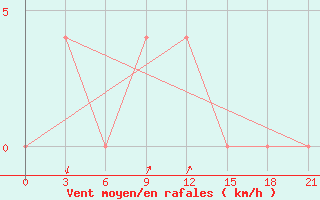 Courbe de la force du vent pour Vel