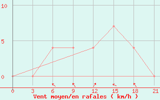 Courbe de la force du vent pour Gomel