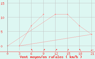 Courbe de la force du vent pour L