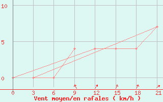 Courbe de la force du vent pour Lyntupy