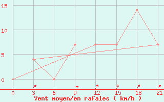 Courbe de la force du vent pour Kondopoga