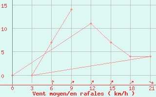 Courbe de la force du vent pour Lodejnoe Pole