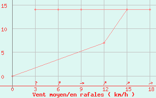 Courbe de la force du vent pour Kileyer