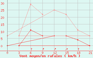 Courbe de la force du vent pour Vetluga