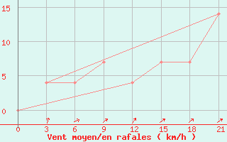 Courbe de la force du vent pour Nozovka