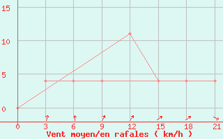 Courbe de la force du vent pour Tula