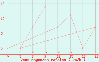 Courbe de la force du vent pour Petrokrepost