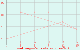 Courbe de la force du vent pour Balahta