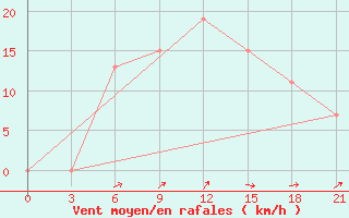 Courbe de la force du vent pour Ras Sedr