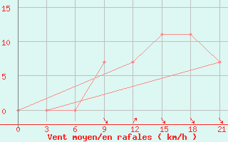 Courbe de la force du vent pour Peshkopi