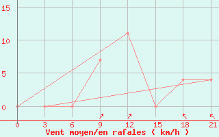 Courbe de la force du vent pour Pochinok