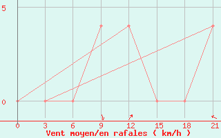 Courbe de la force du vent pour Rjazan