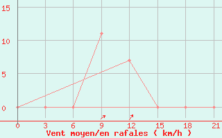 Courbe de la force du vent pour Kazanskaja