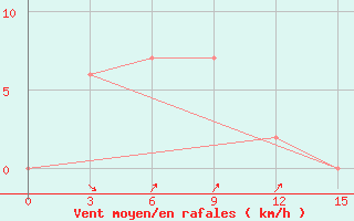 Courbe de la force du vent pour Sandoway