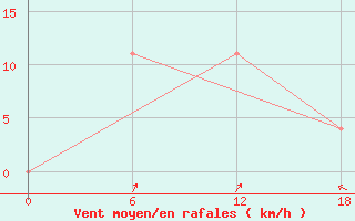 Courbe de la force du vent pour Olonec