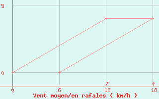 Courbe de la force du vent pour Bohicon