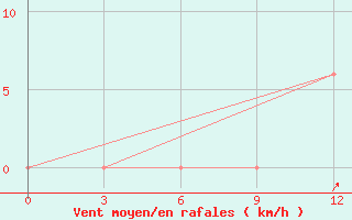 Courbe de la force du vent pour Prome