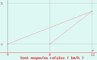 Courbe de la force du vent pour Bohicon