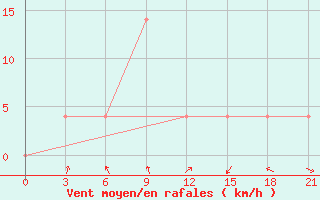 Courbe de la force du vent pour Nikolaevskoe