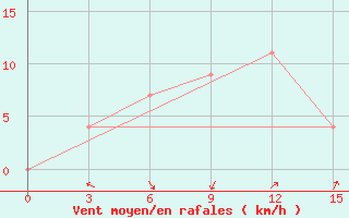 Courbe de la force du vent pour Curug / Budiarto