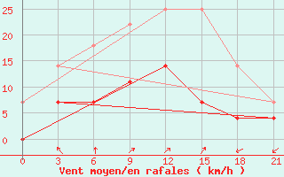 Courbe de la force du vent pour Arzamas